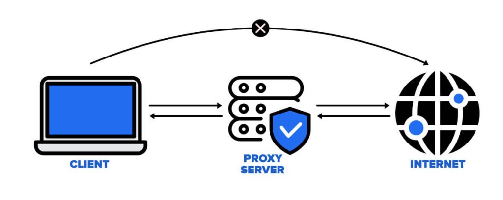 use web proxies to bypass blocked sites