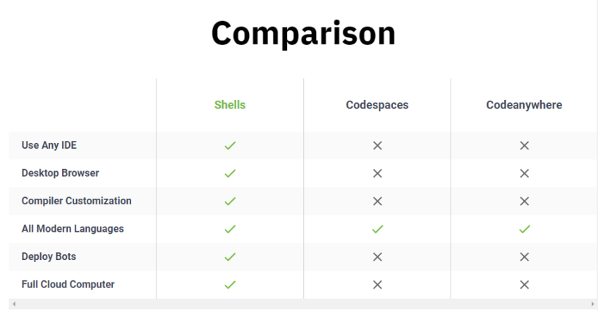 Shells – Your Personal Workspace on Cloud - TechCommuters