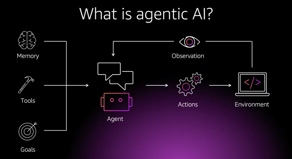 what is agentic AI