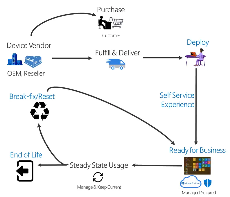 how windows autopilot works
